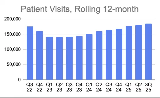 Patient visits, rolling 12-month