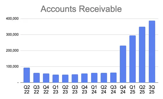 Accounts receivables