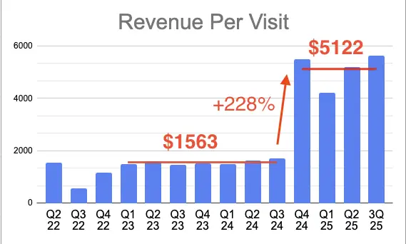 Revenue per visit